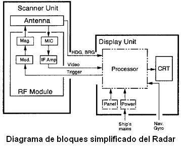 Radar Furuno - diagrama de bloques